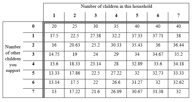 Texas Child Support for Multiple Households Table